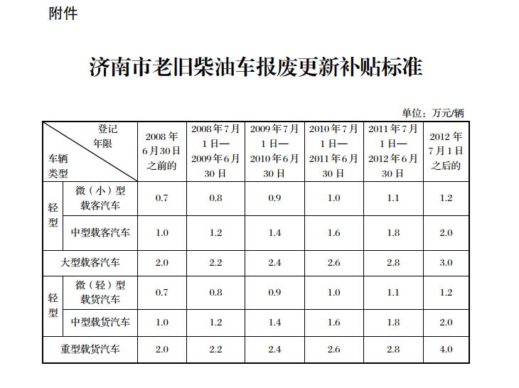 濟(jì)南市老舊柴油車(chē)報(bào)廢更新資金補(bǔ)貼